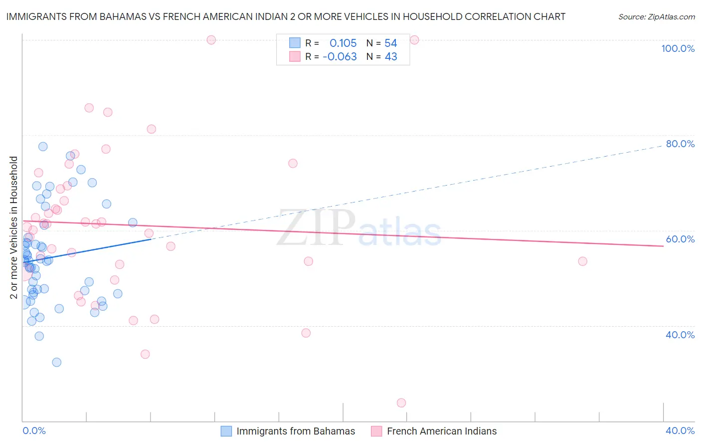 Immigrants from Bahamas vs French American Indian 2 or more Vehicles in Household