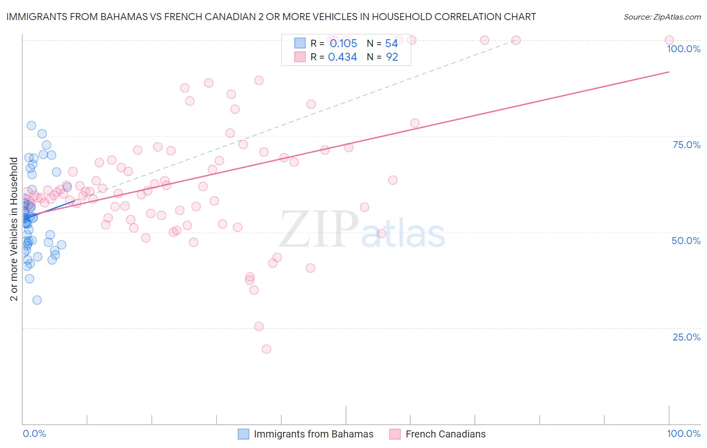 Immigrants from Bahamas vs French Canadian 2 or more Vehicles in Household