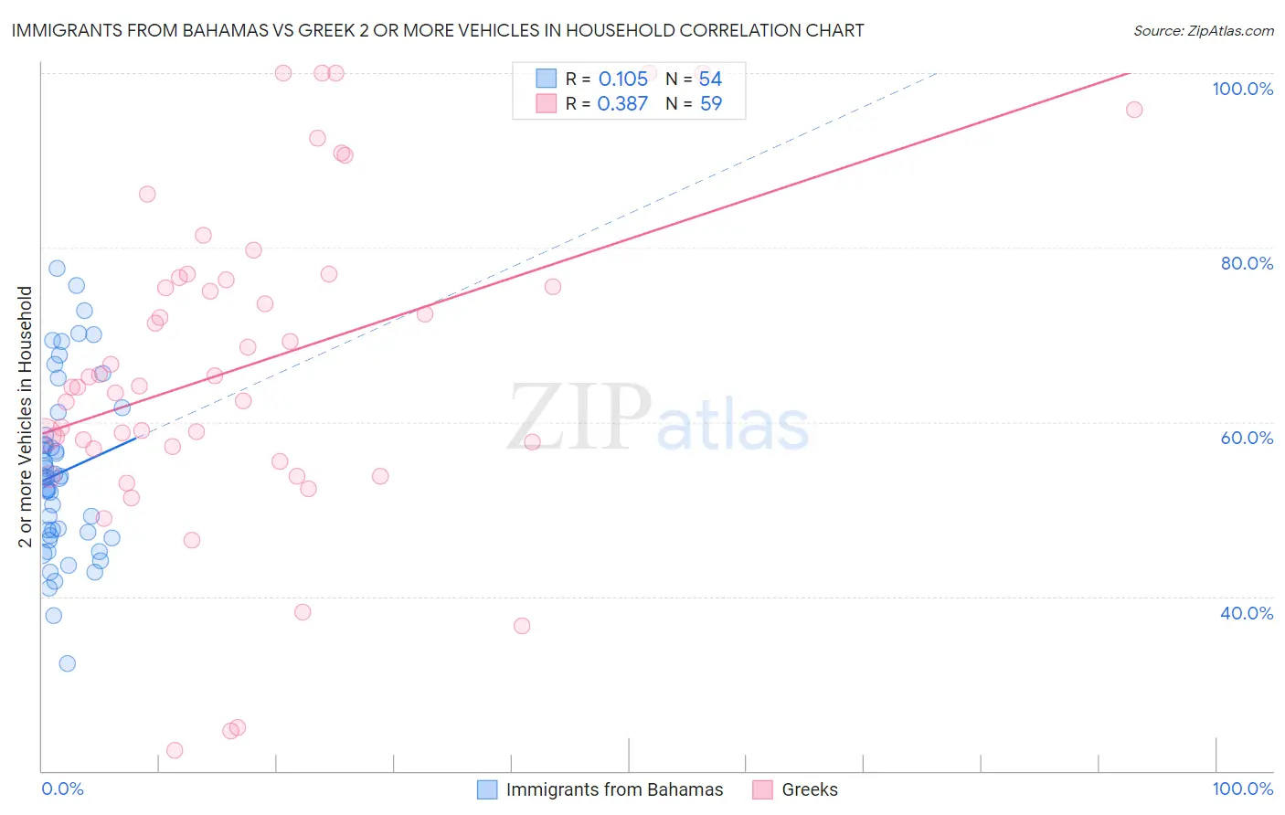 Immigrants from Bahamas vs Greek 2 or more Vehicles in Household