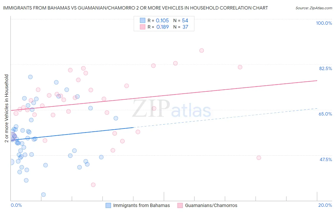 Immigrants from Bahamas vs Guamanian/Chamorro 2 or more Vehicles in Household