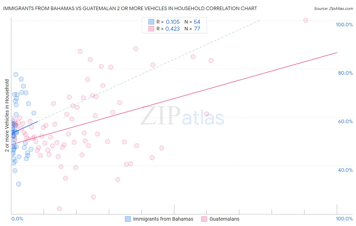 Immigrants from Bahamas vs Guatemalan 2 or more Vehicles in Household