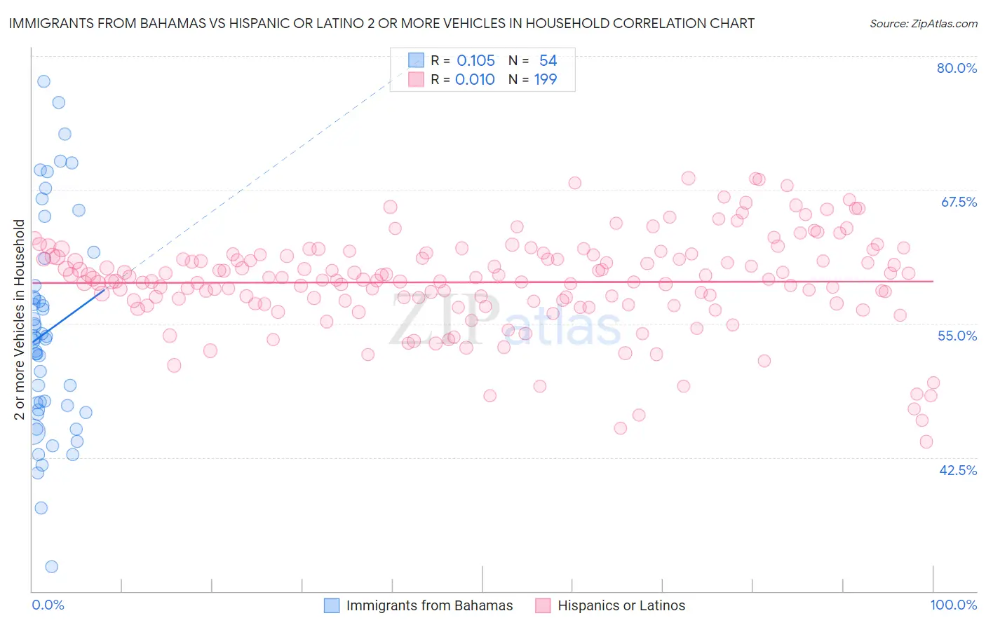 Immigrants from Bahamas vs Hispanic or Latino 2 or more Vehicles in Household