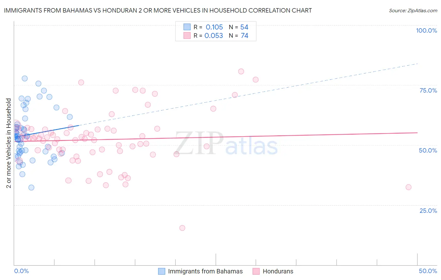 Immigrants from Bahamas vs Honduran 2 or more Vehicles in Household