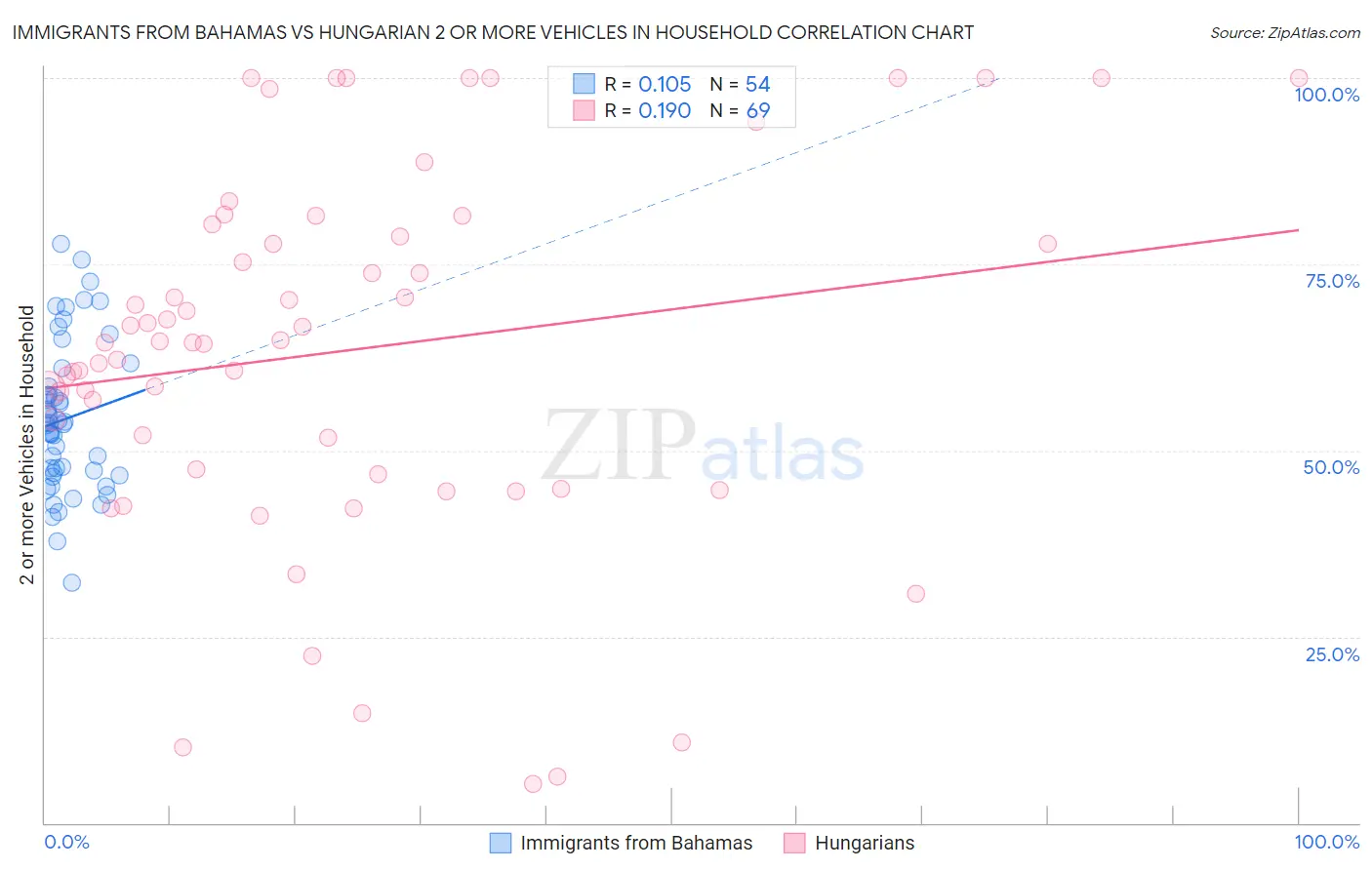 Immigrants from Bahamas vs Hungarian 2 or more Vehicles in Household