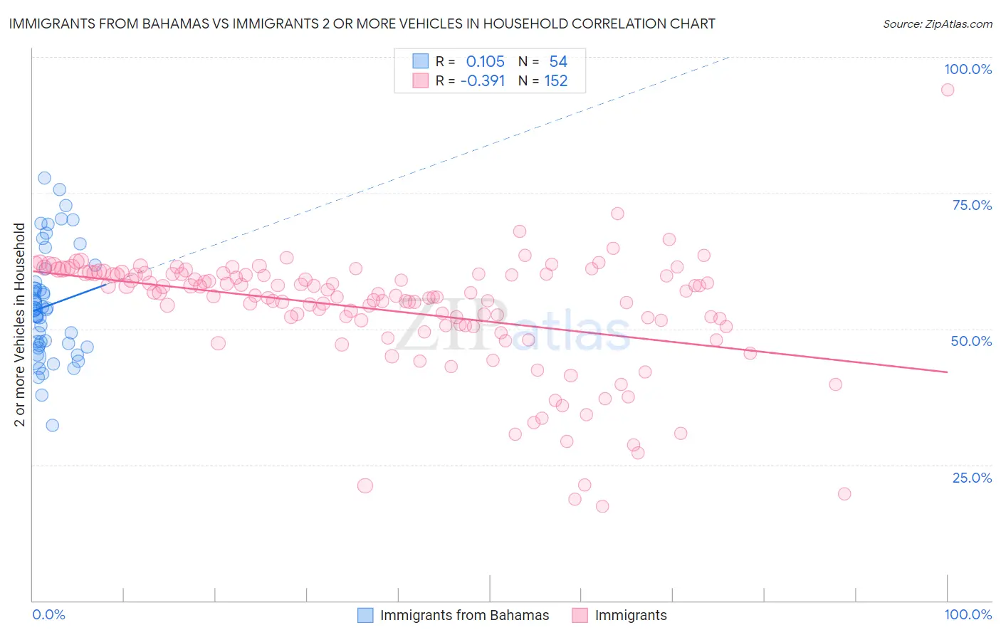 Immigrants from Bahamas vs Immigrants 2 or more Vehicles in Household