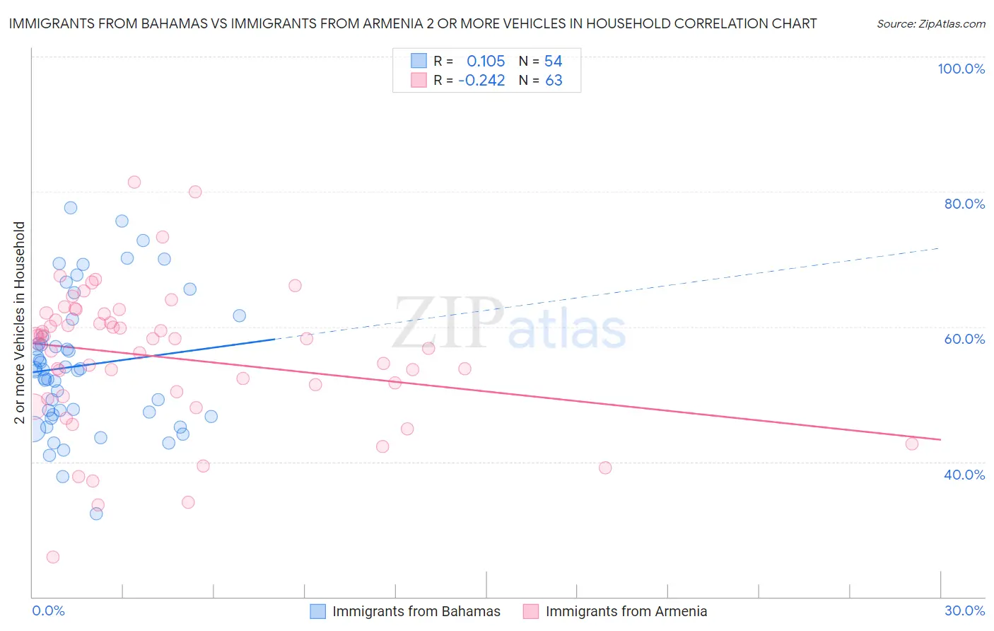 Immigrants from Bahamas vs Immigrants from Armenia 2 or more Vehicles in Household