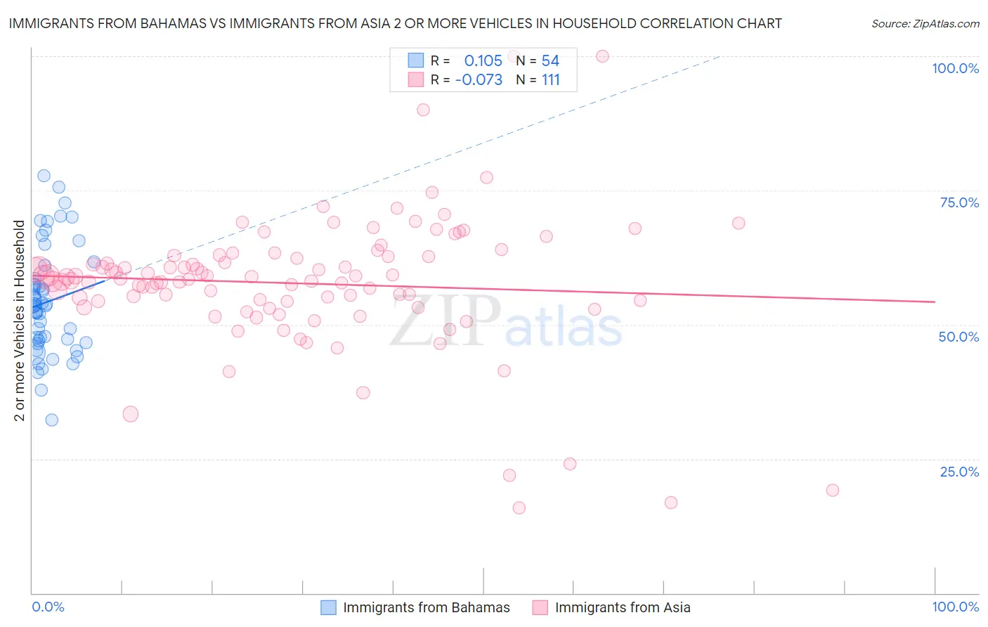 Immigrants from Bahamas vs Immigrants from Asia 2 or more Vehicles in Household