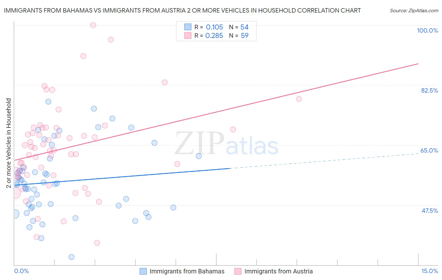 Immigrants from Bahamas vs Immigrants from Austria 2 or more Vehicles in Household