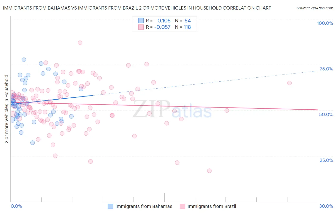 Immigrants from Bahamas vs Immigrants from Brazil 2 or more Vehicles in Household