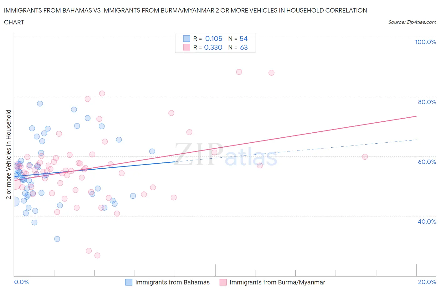 Immigrants from Bahamas vs Immigrants from Burma/Myanmar 2 or more Vehicles in Household