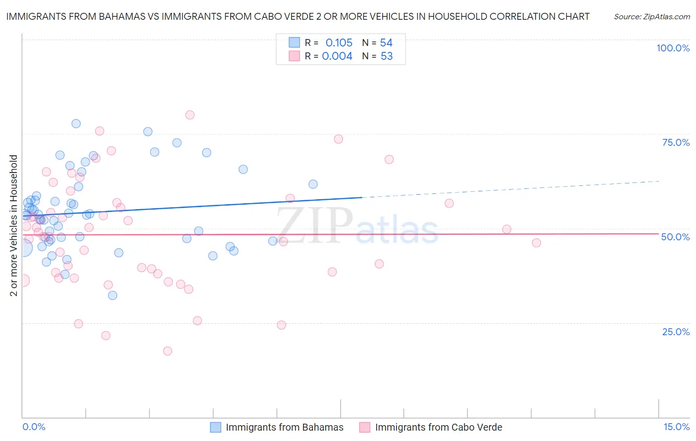Immigrants from Bahamas vs Immigrants from Cabo Verde 2 or more Vehicles in Household