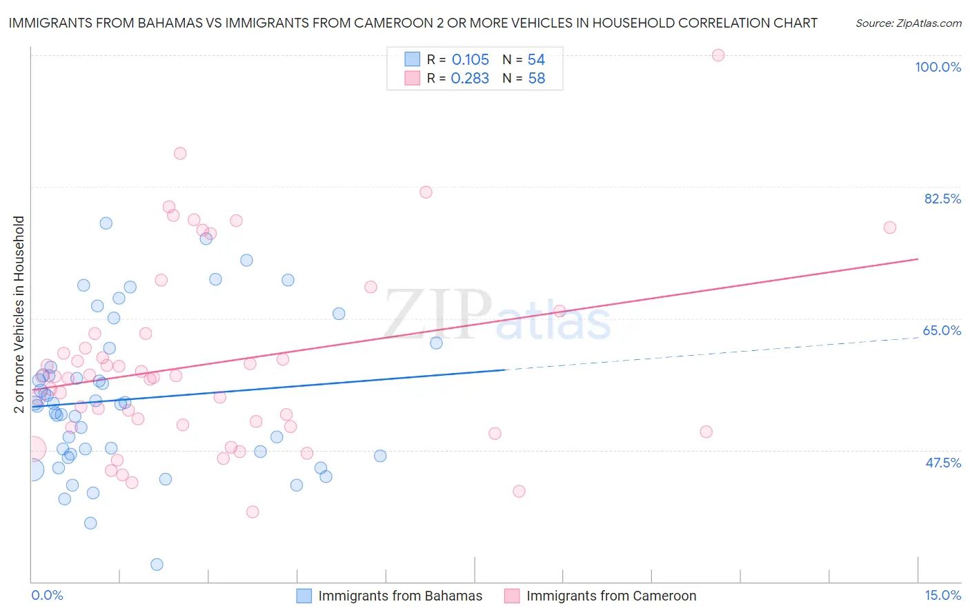 Immigrants from Bahamas vs Immigrants from Cameroon 2 or more Vehicles in Household