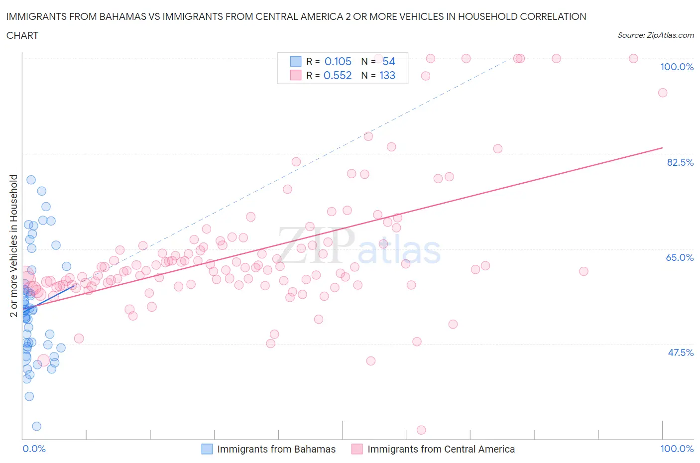Immigrants from Bahamas vs Immigrants from Central America 2 or more Vehicles in Household
