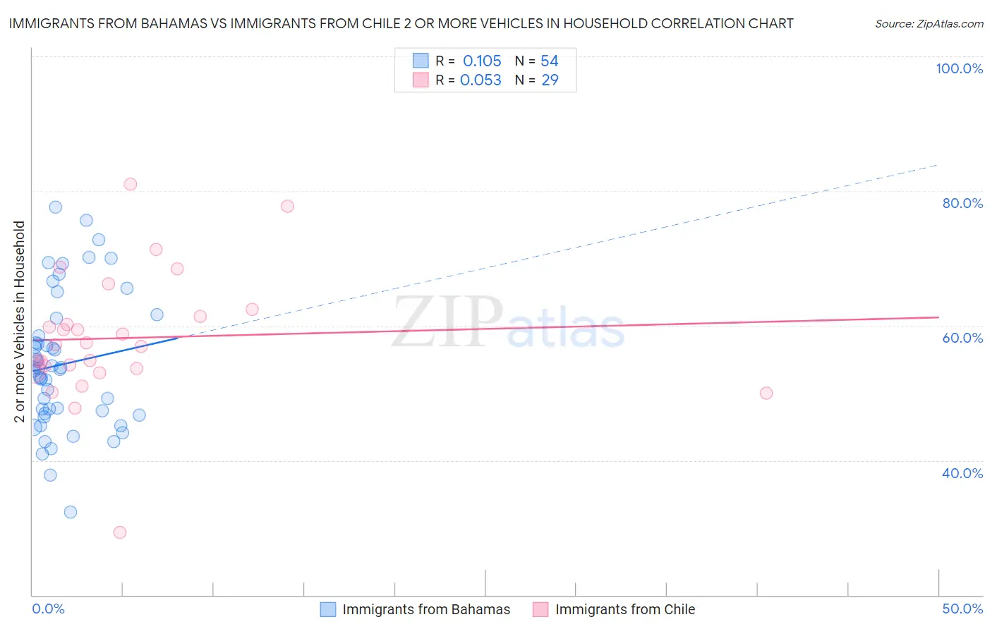 Immigrants from Bahamas vs Immigrants from Chile 2 or more Vehicles in Household