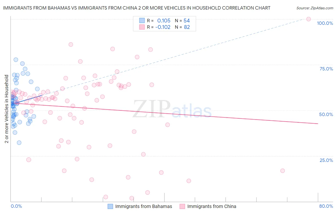 Immigrants from Bahamas vs Immigrants from China 2 or more Vehicles in Household