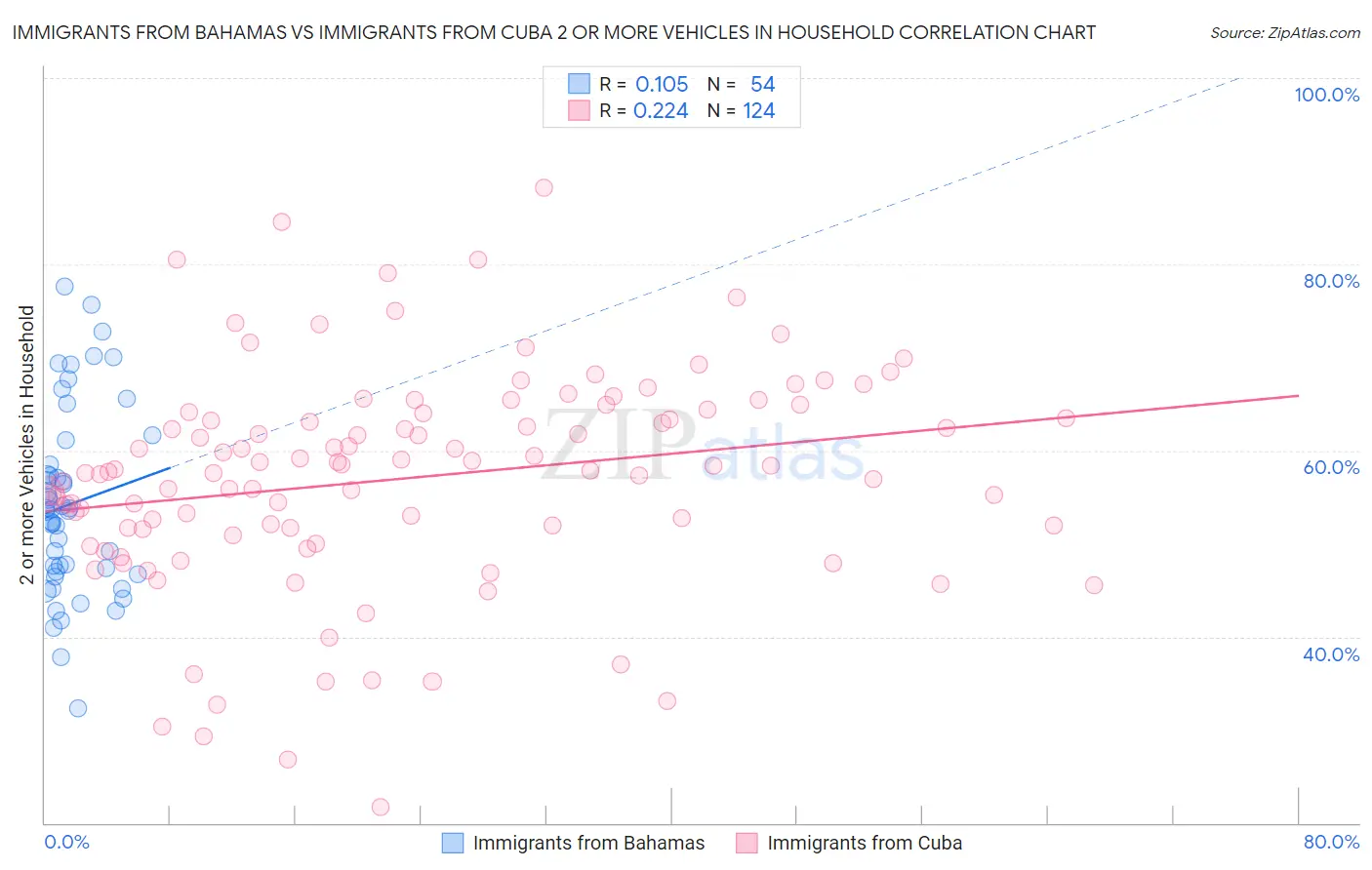 Immigrants from Bahamas vs Immigrants from Cuba 2 or more Vehicles in Household