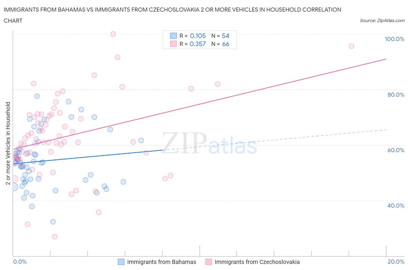 Immigrants from Bahamas vs Immigrants from Czechoslovakia 2 or more Vehicles in Household