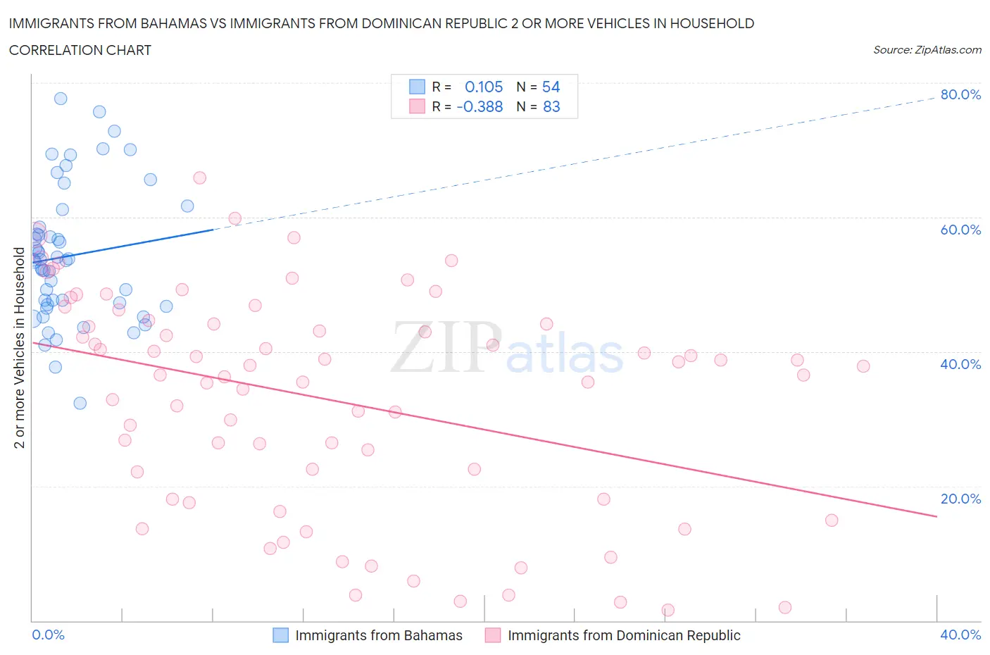Immigrants from Bahamas vs Immigrants from Dominican Republic 2 or more Vehicles in Household