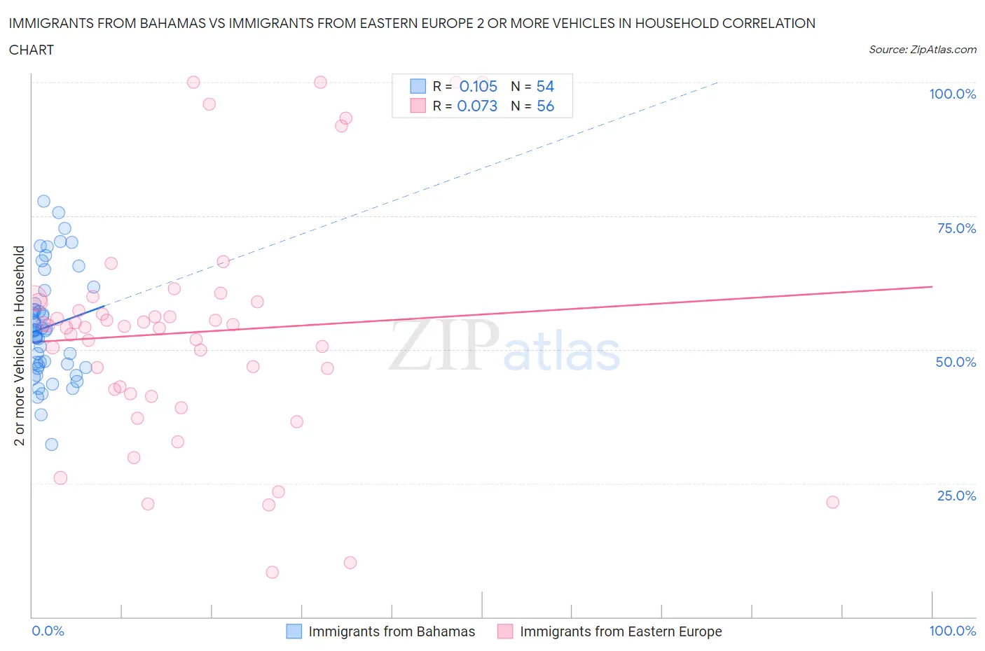 Immigrants from Bahamas vs Immigrants from Eastern Europe 2 or more Vehicles in Household