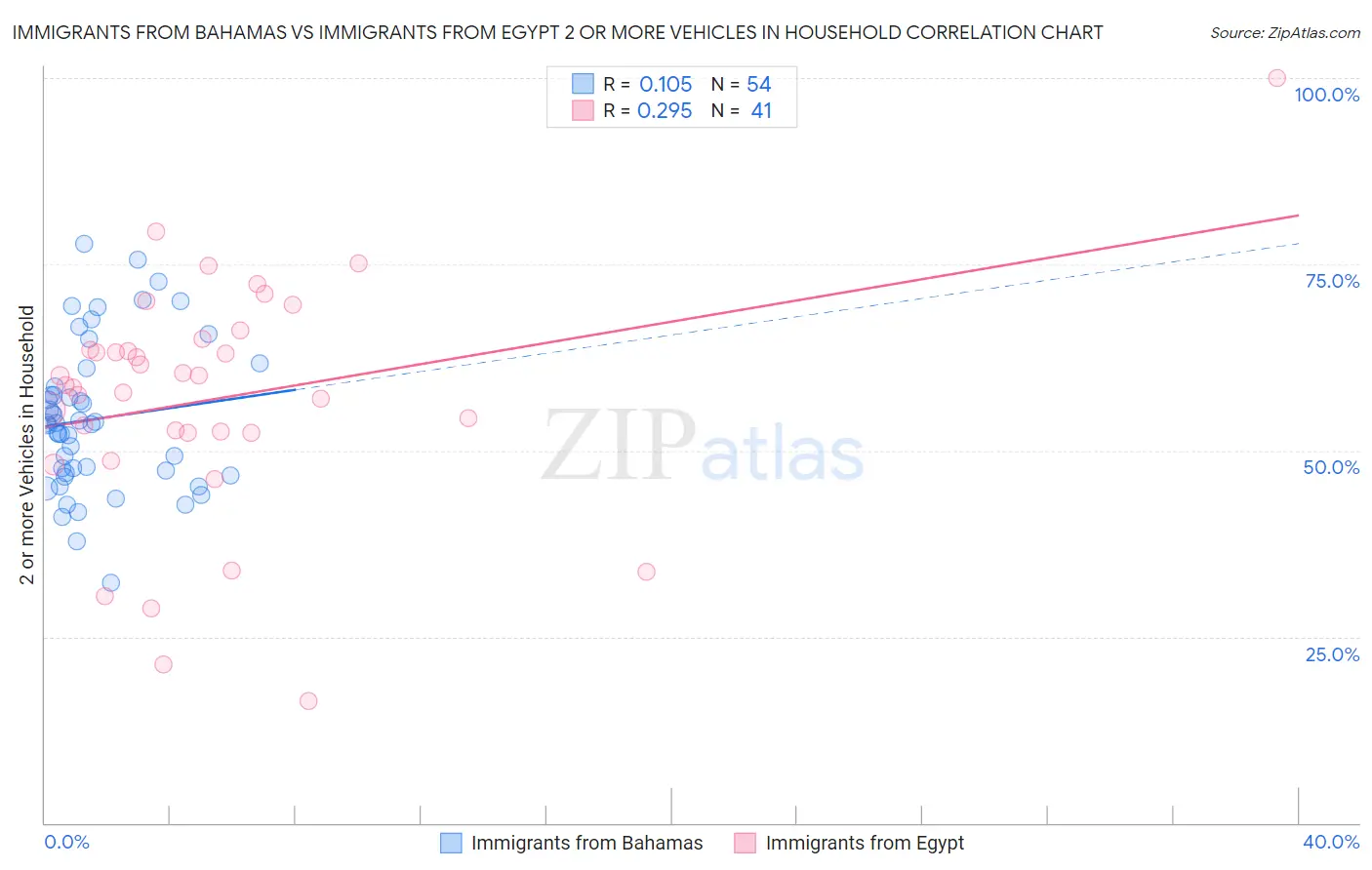 Immigrants from Bahamas vs Immigrants from Egypt 2 or more Vehicles in Household