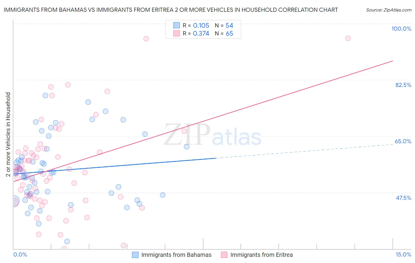 Immigrants from Bahamas vs Immigrants from Eritrea 2 or more Vehicles in Household