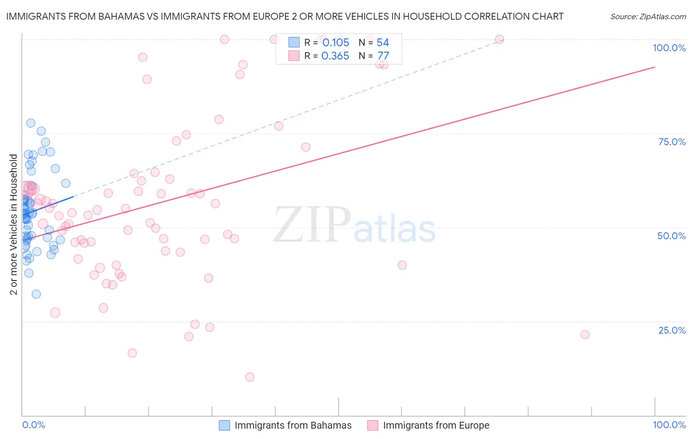 Immigrants from Bahamas vs Immigrants from Europe 2 or more Vehicles in Household