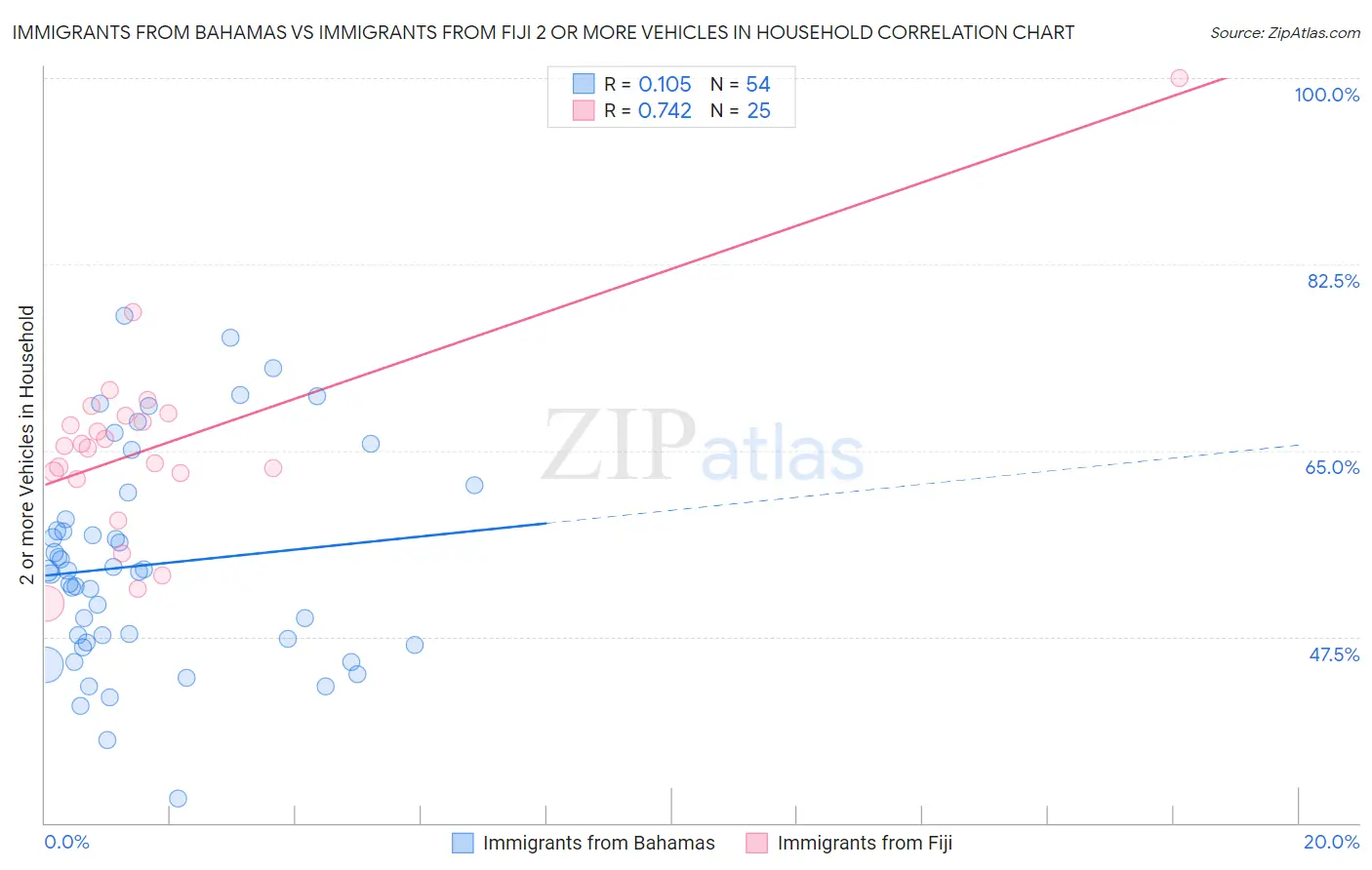 Immigrants from Bahamas vs Immigrants from Fiji 2 or more Vehicles in Household