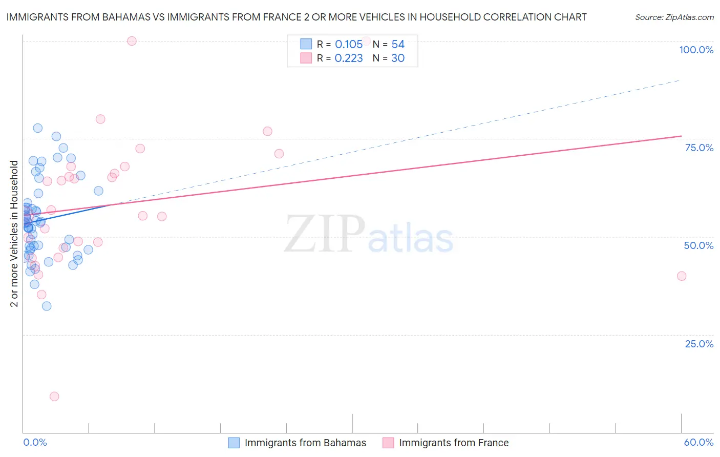 Immigrants from Bahamas vs Immigrants from France 2 or more Vehicles in Household