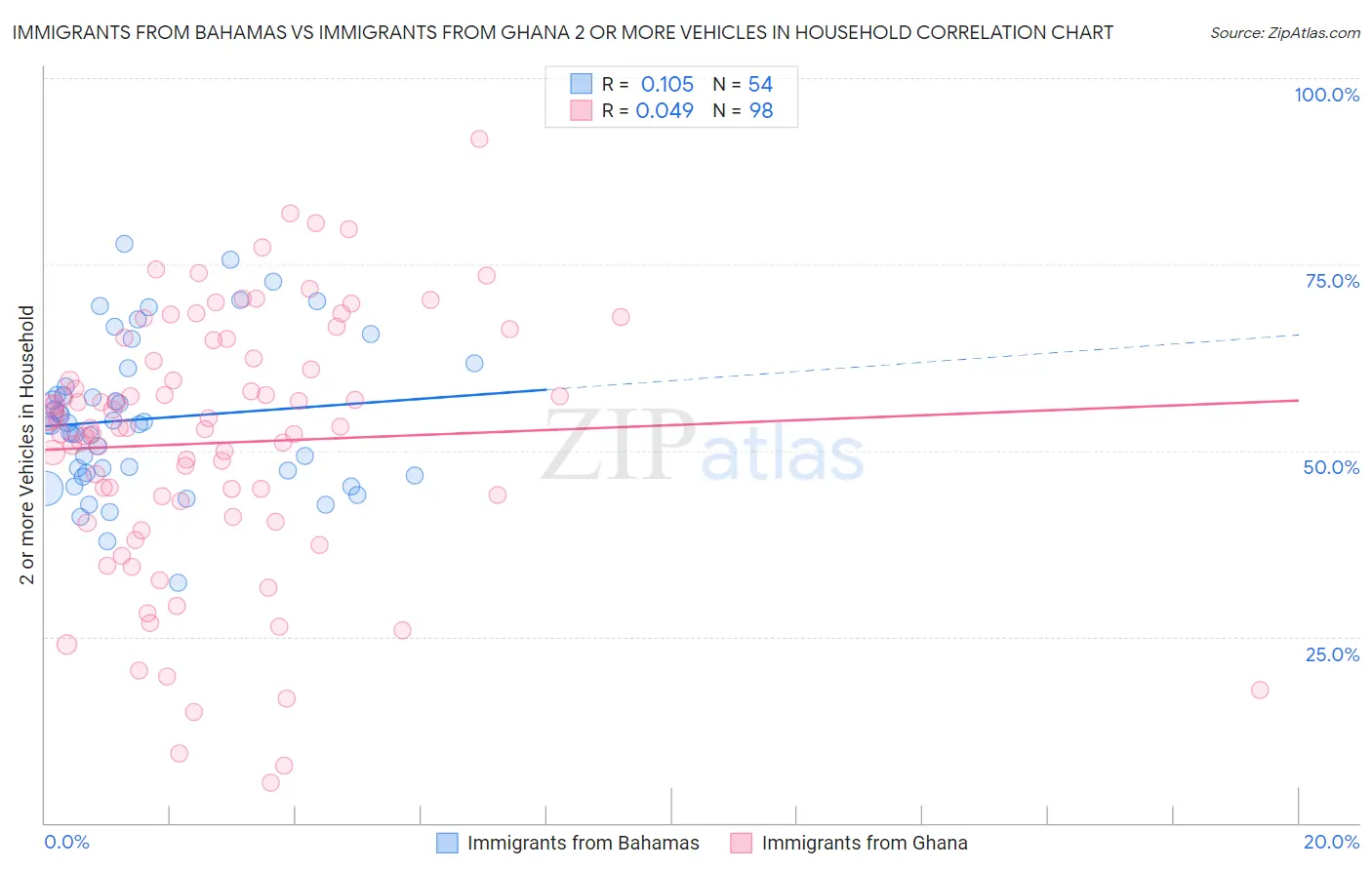 Immigrants from Bahamas vs Immigrants from Ghana 2 or more Vehicles in Household