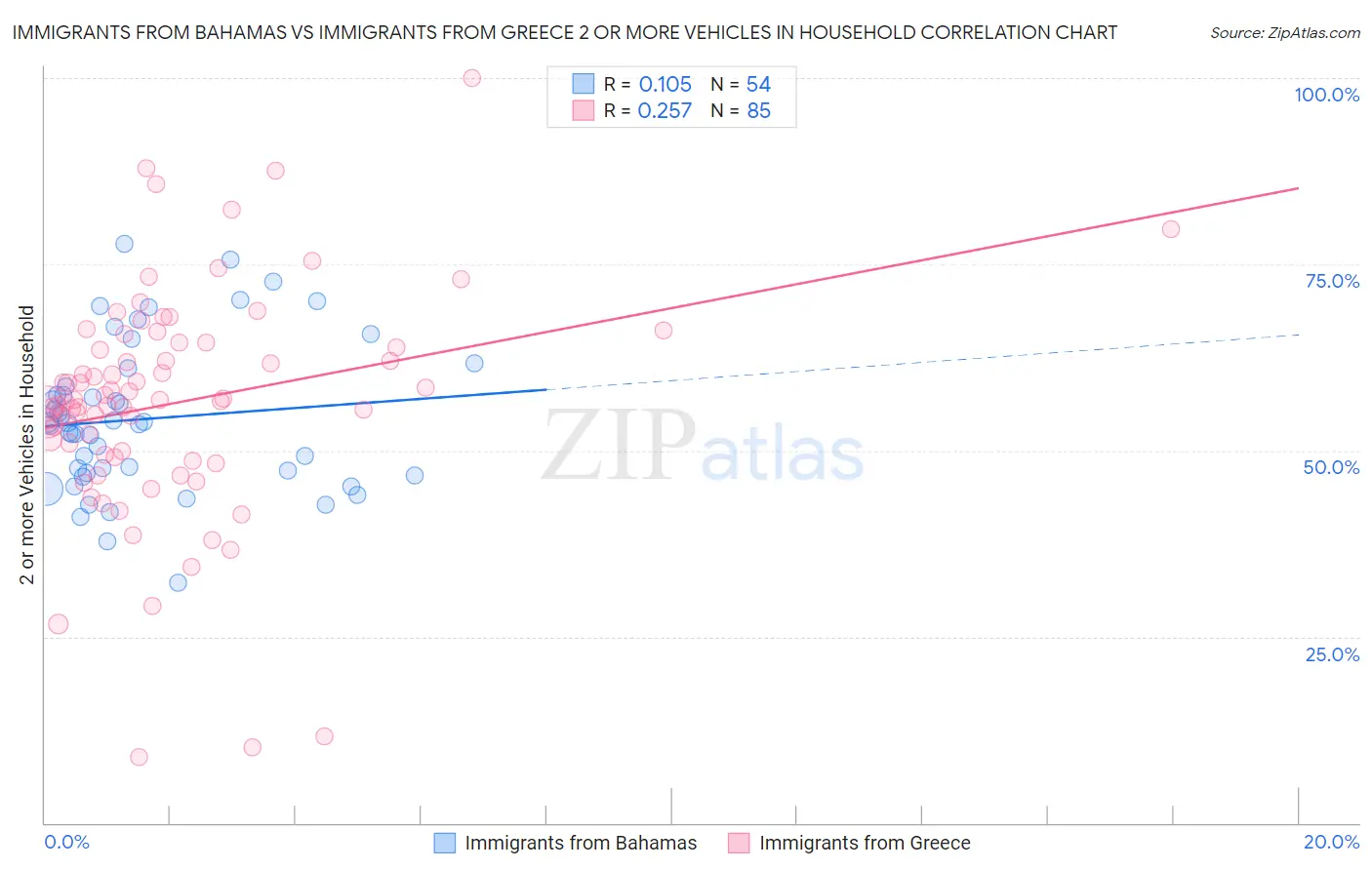 Immigrants from Bahamas vs Immigrants from Greece 2 or more Vehicles in Household