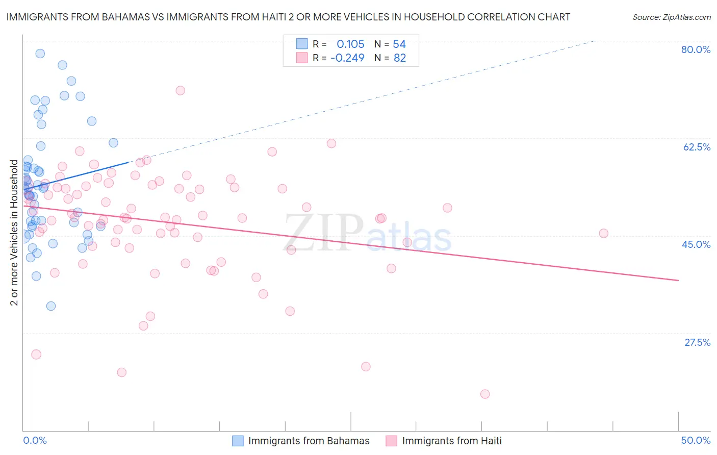 Immigrants from Bahamas vs Immigrants from Haiti 2 or more Vehicles in Household