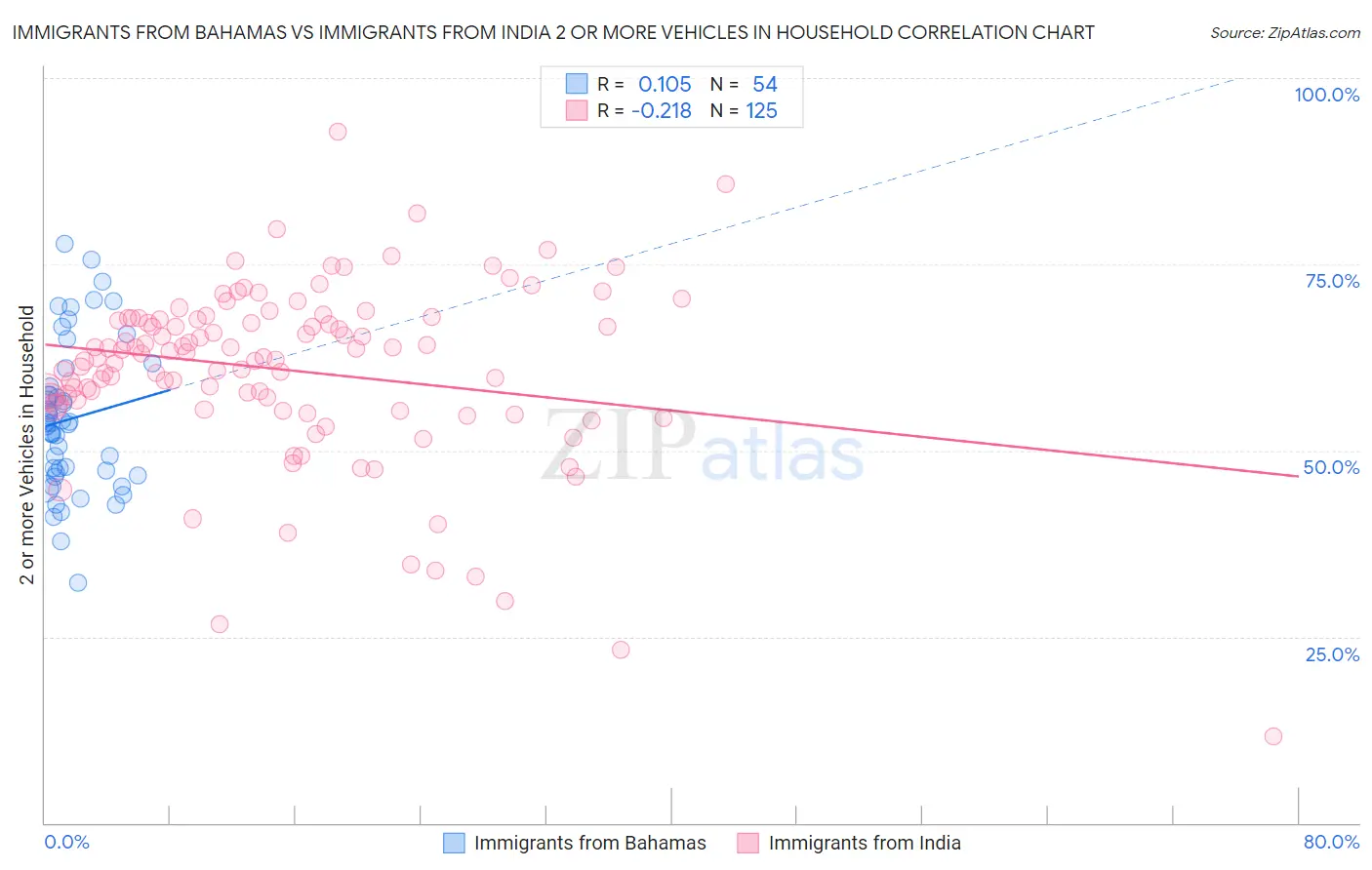Immigrants from Bahamas vs Immigrants from India 2 or more Vehicles in Household