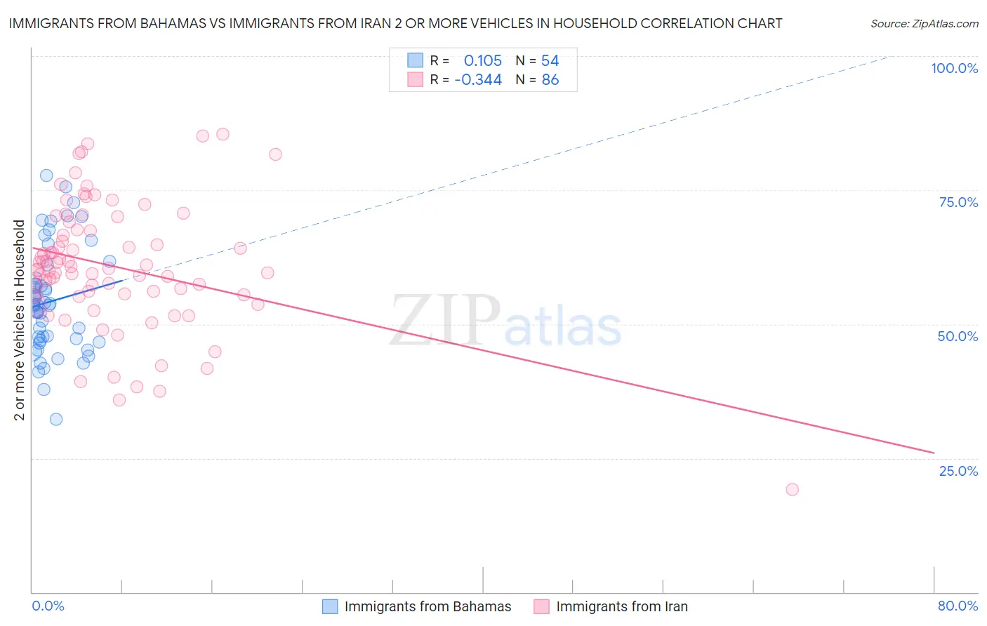 Immigrants from Bahamas vs Immigrants from Iran 2 or more Vehicles in Household