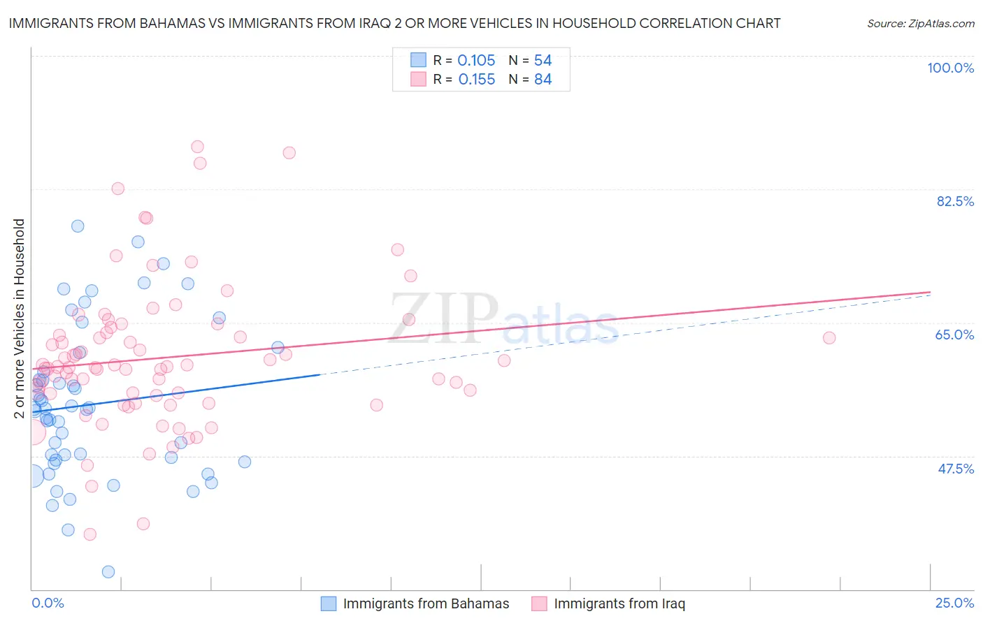 Immigrants from Bahamas vs Immigrants from Iraq 2 or more Vehicles in Household