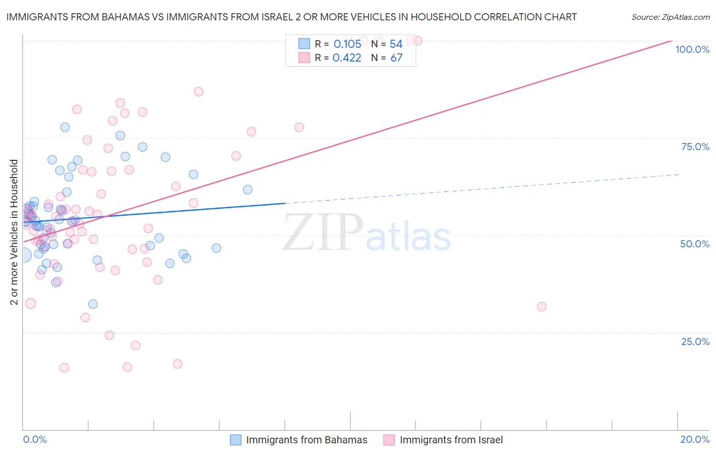 Immigrants from Bahamas vs Immigrants from Israel 2 or more Vehicles in Household