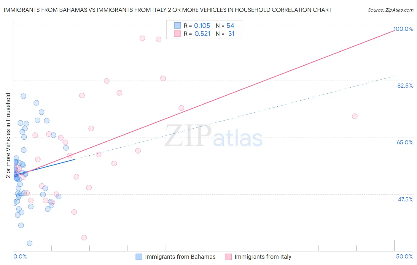 Immigrants from Bahamas vs Immigrants from Italy 2 or more Vehicles in Household