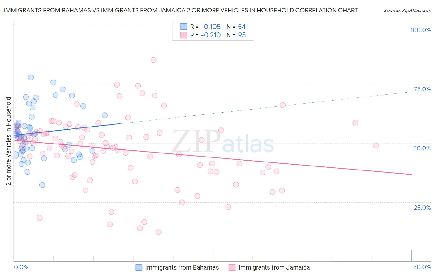 Immigrants from Bahamas vs Immigrants from Jamaica 2 or more Vehicles in Household