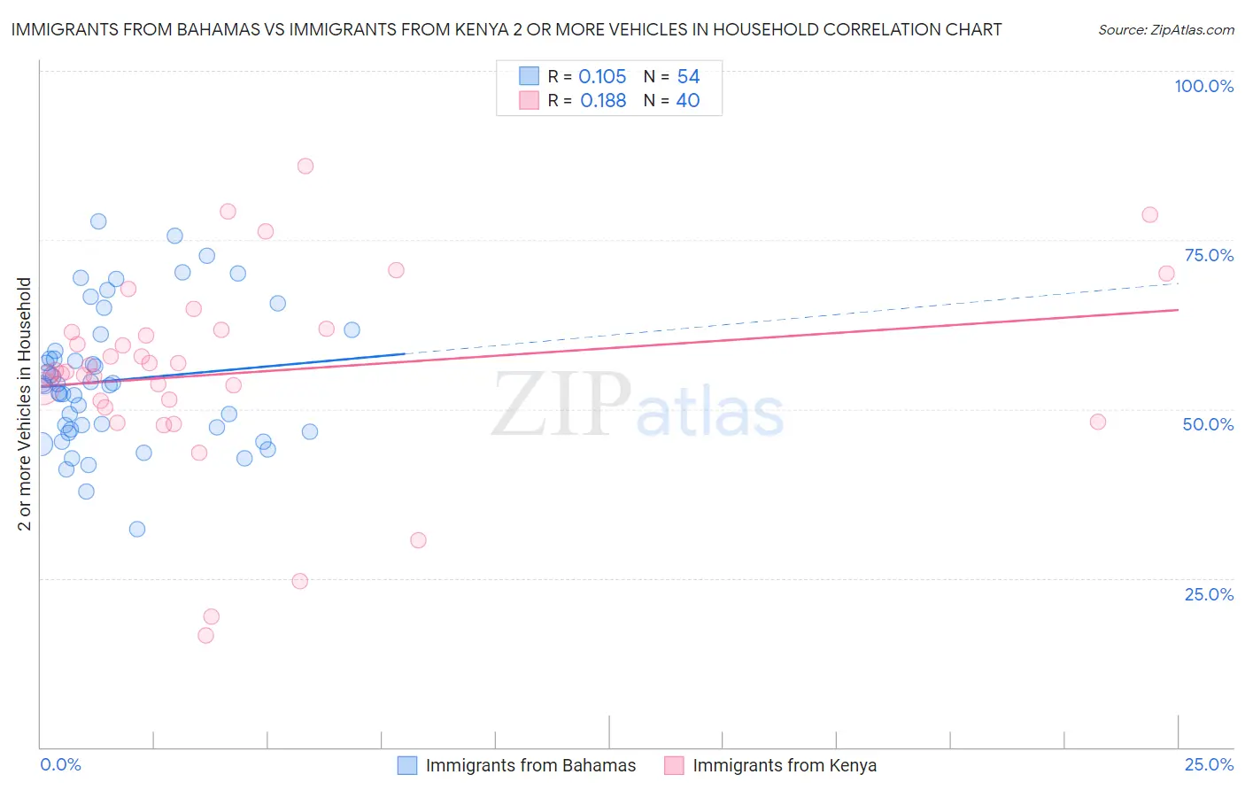 Immigrants from Bahamas vs Immigrants from Kenya 2 or more Vehicles in Household