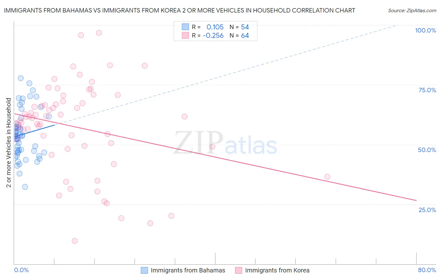 Immigrants from Bahamas vs Immigrants from Korea 2 or more Vehicles in Household