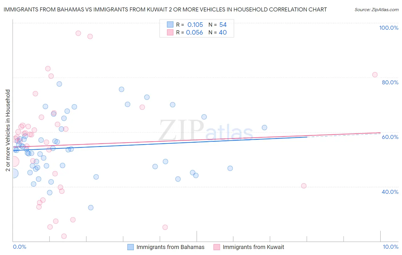Immigrants from Bahamas vs Immigrants from Kuwait 2 or more Vehicles in Household