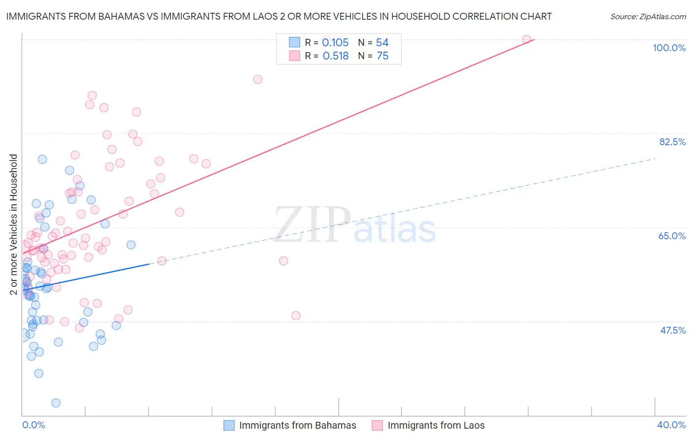 Immigrants from Bahamas vs Immigrants from Laos 2 or more Vehicles in Household