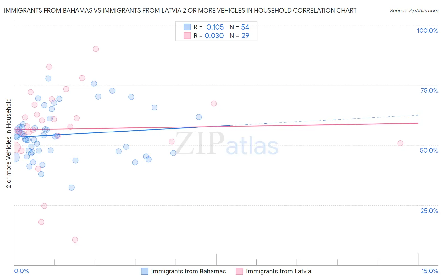 Immigrants from Bahamas vs Immigrants from Latvia 2 or more Vehicles in Household