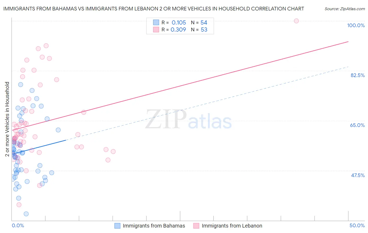 Immigrants from Bahamas vs Immigrants from Lebanon 2 or more Vehicles in Household