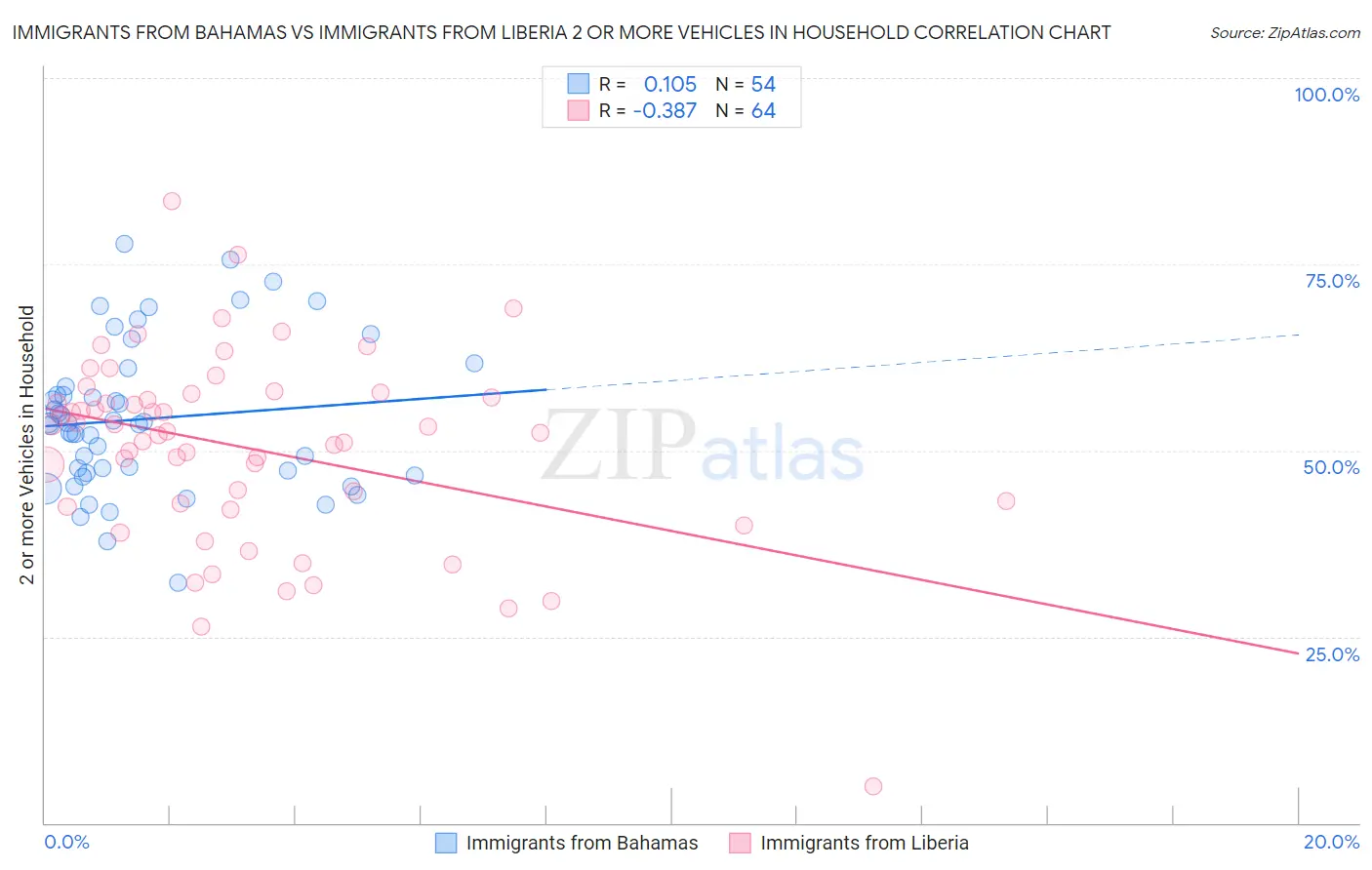 Immigrants from Bahamas vs Immigrants from Liberia 2 or more Vehicles in Household
