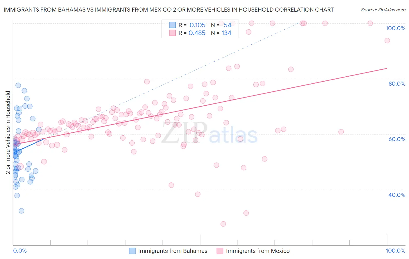 Immigrants from Bahamas vs Immigrants from Mexico 2 or more Vehicles in Household