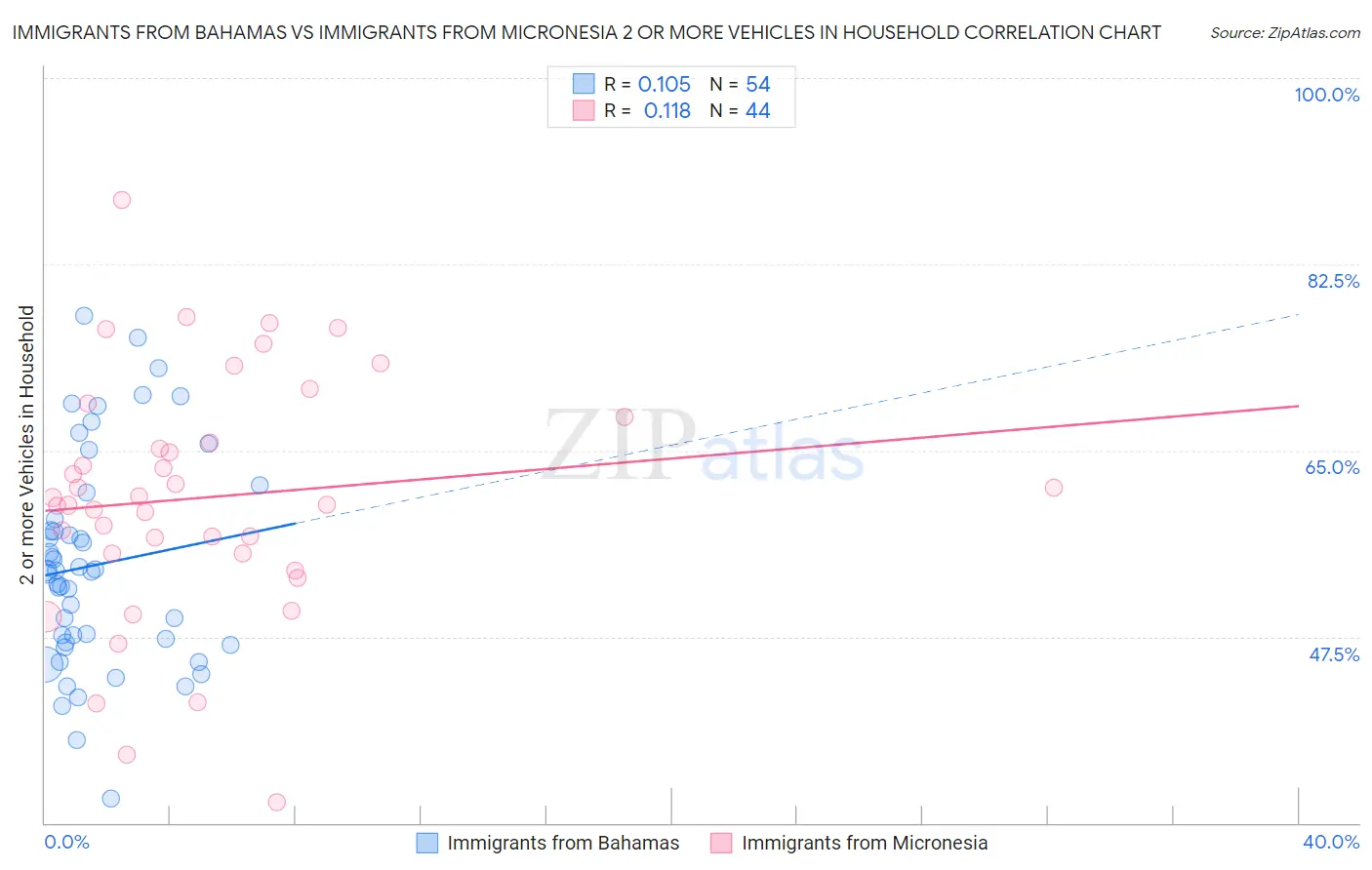 Immigrants from Bahamas vs Immigrants from Micronesia 2 or more Vehicles in Household