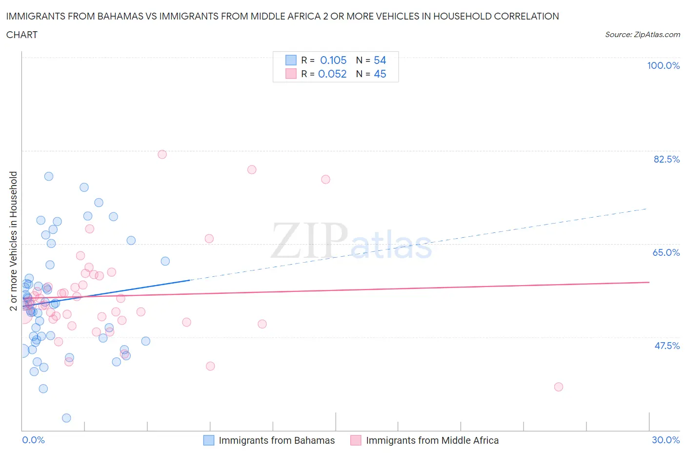 Immigrants from Bahamas vs Immigrants from Middle Africa 2 or more Vehicles in Household