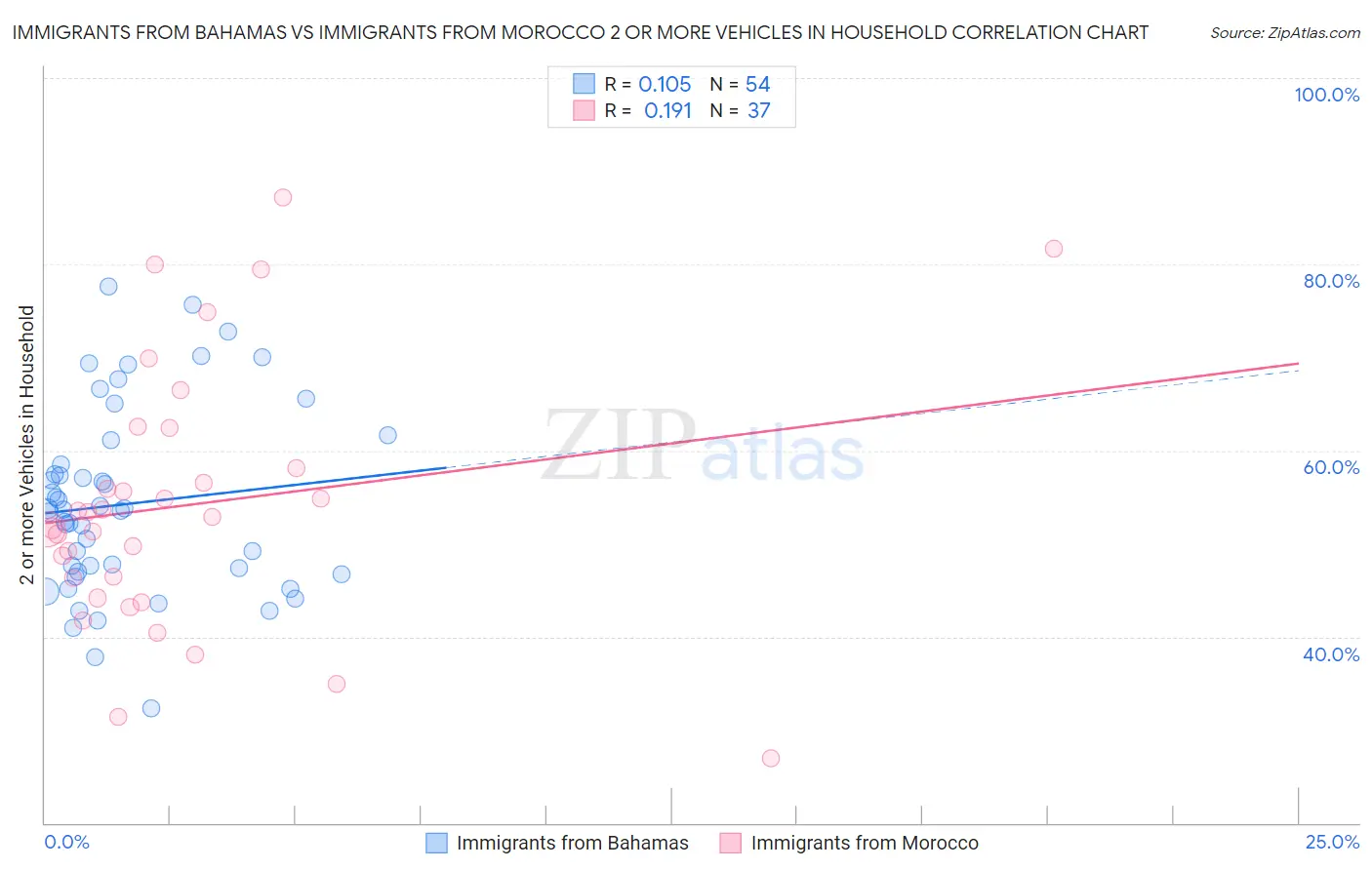 Immigrants from Bahamas vs Immigrants from Morocco 2 or more Vehicles in Household