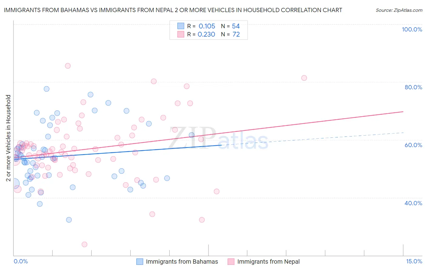 Immigrants from Bahamas vs Immigrants from Nepal 2 or more Vehicles in Household