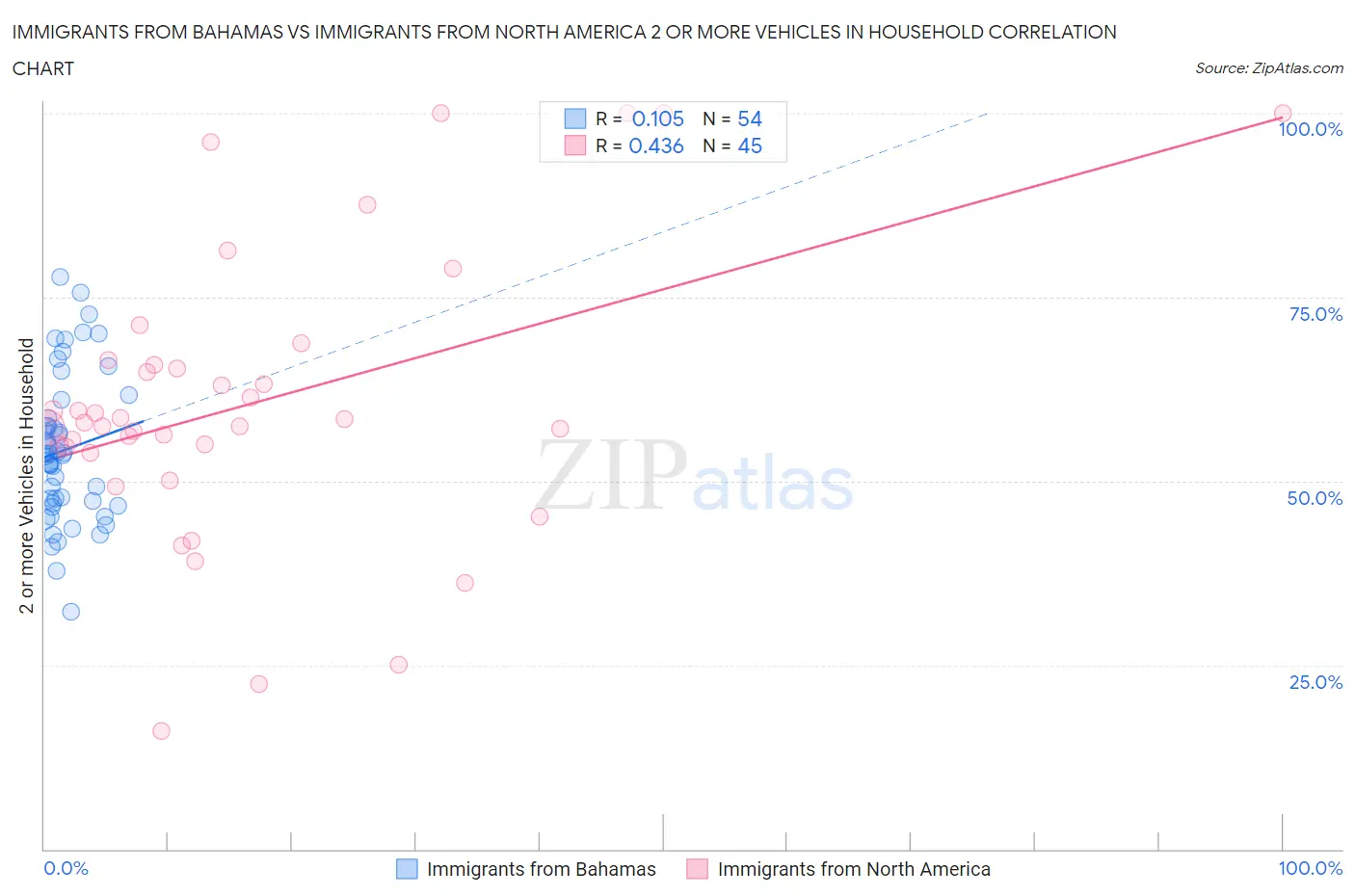 Immigrants from Bahamas vs Immigrants from North America 2 or more Vehicles in Household